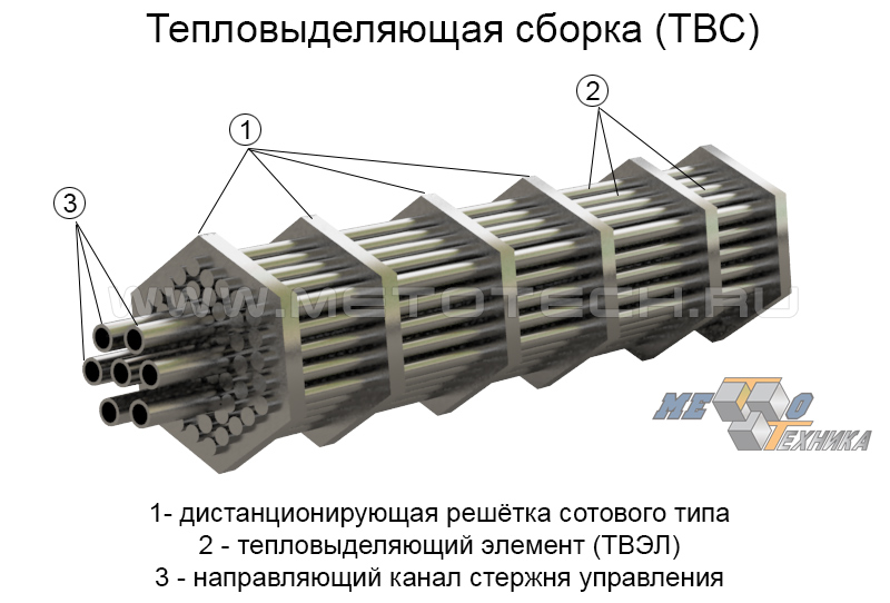 Тепловыделяющая сборка (ТВС)