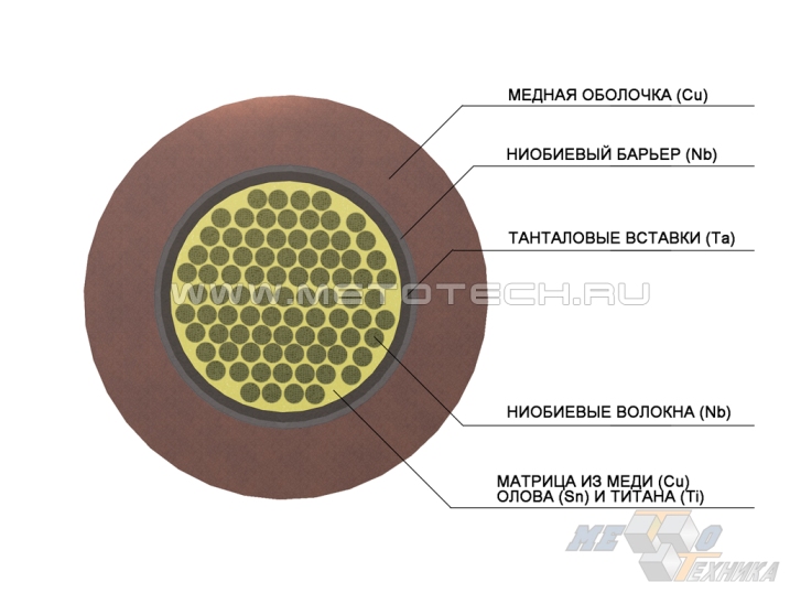 Сверхпроводник в разрезе