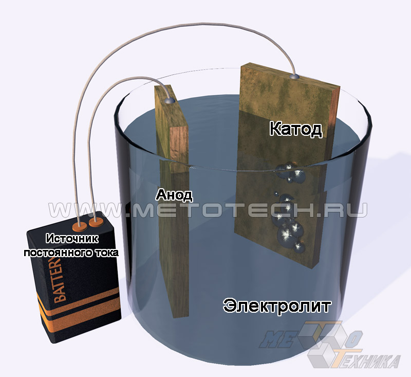 Получение никеля электролитическим методом электролитическая диссоциация никеля